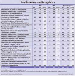 2012 Regulators Chart