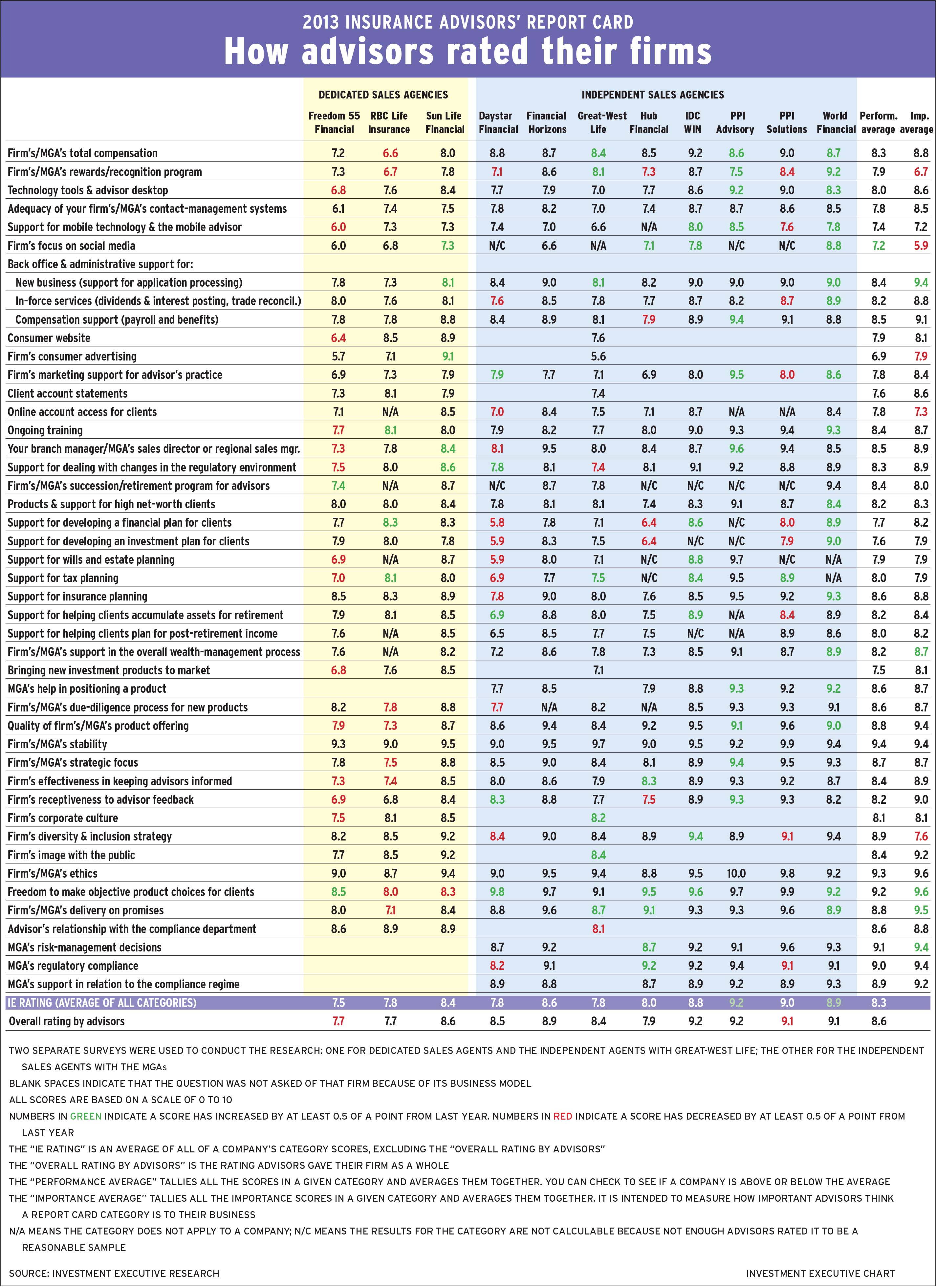 2013 Insurance Main Chart