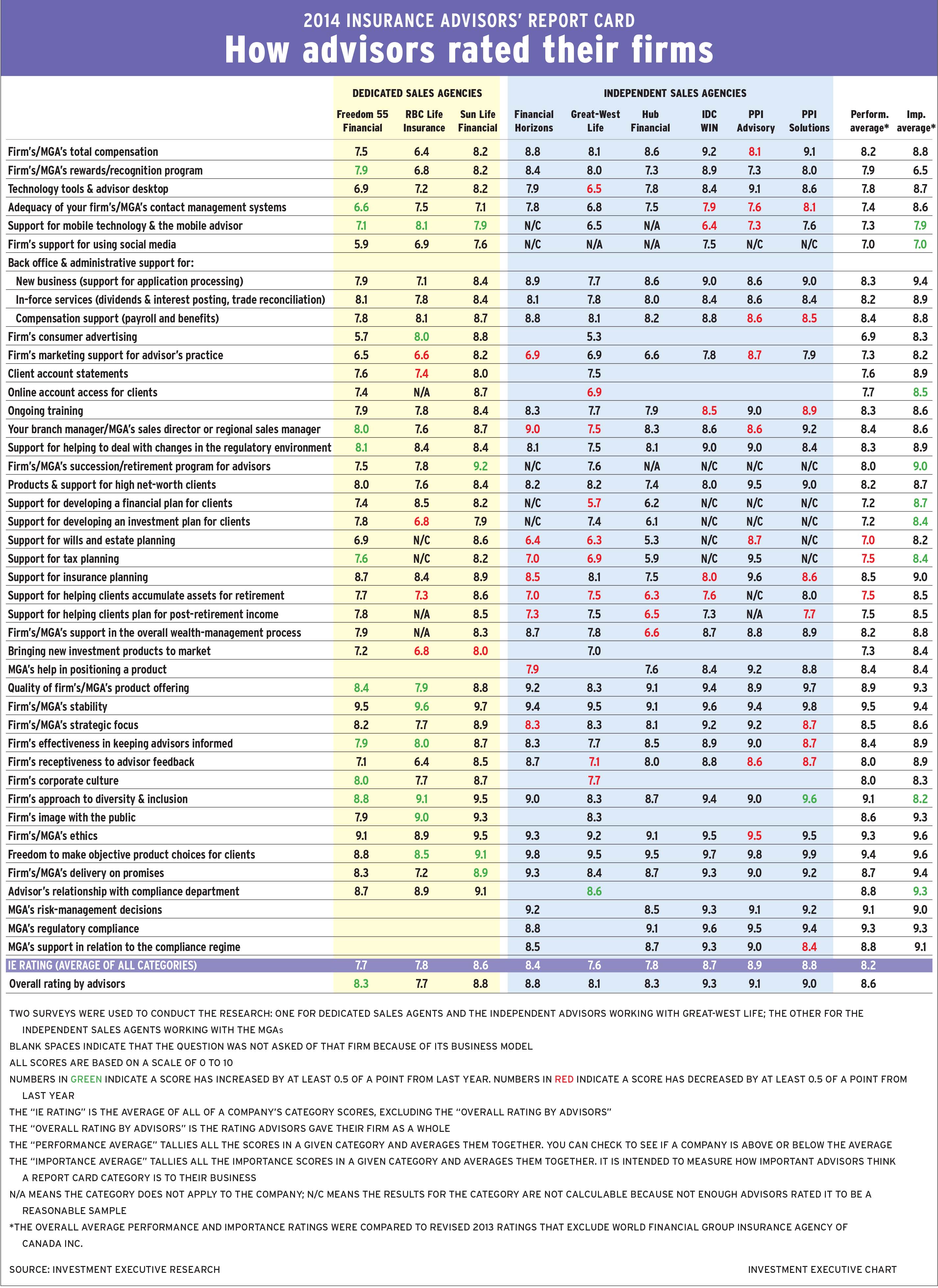 2014 Insurance Main Chart