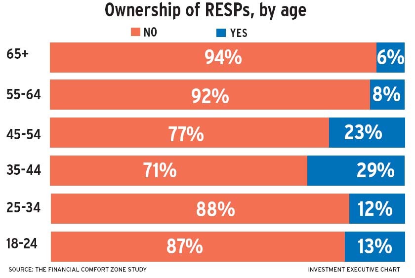 CI ownership of RESPs