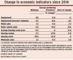 Change_in_economic_indicators alternate text for this image