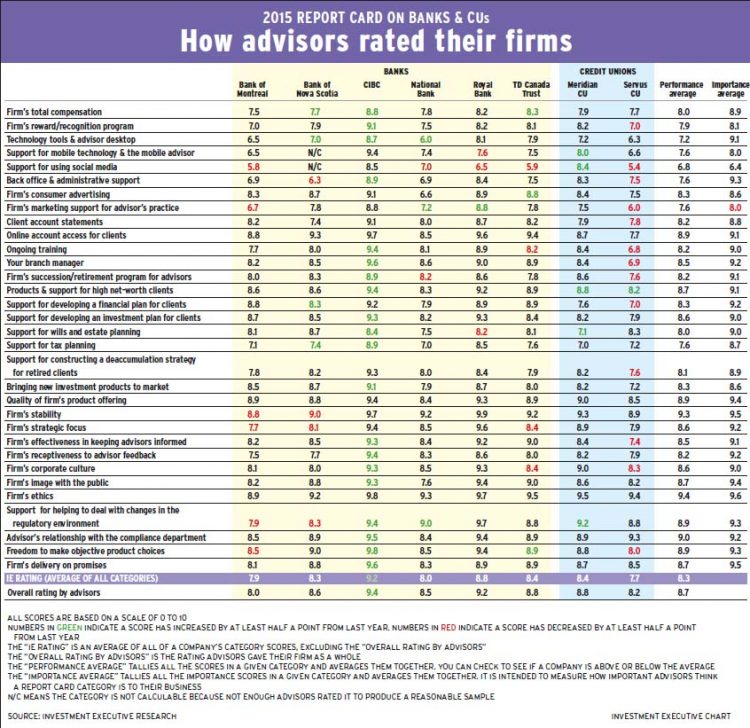 Report Card on Banks and CUs main chart alternate text for this image