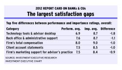 The largest satisfaction gaps alternate text for this image