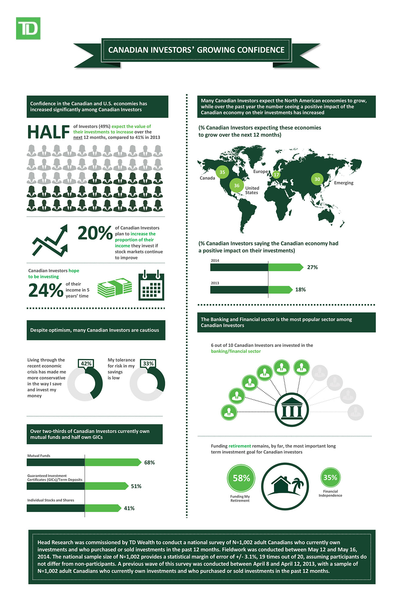 TD BANK GROUP – Higher Economic Optimism Spurs Investments alternate text for this image