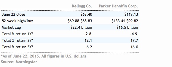 Kellogg and Parker hannifin alternate text for this image