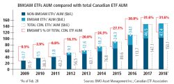 Table: BMOAM ETFs AUM compared with total Canadian ETF AUM