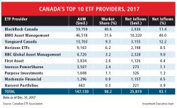 Table: Canada’s top 10 ETF providers, 2017