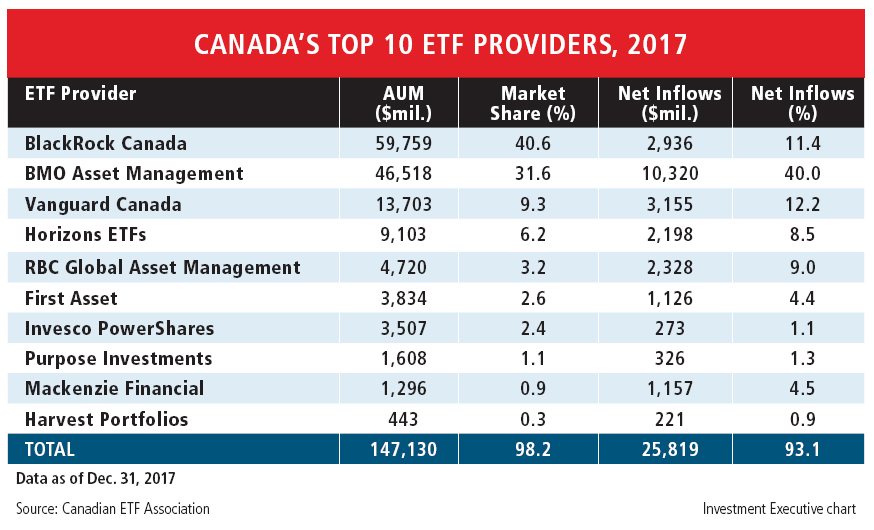Table: Canada’s top 10 ETF providers, 2017