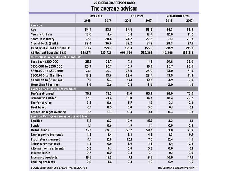 Table: The average advisor