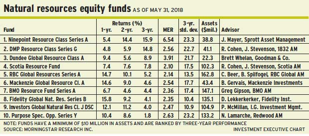 Natural resources equity funds