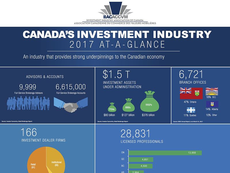 Canada’s Investment Industry 2017 at a glance