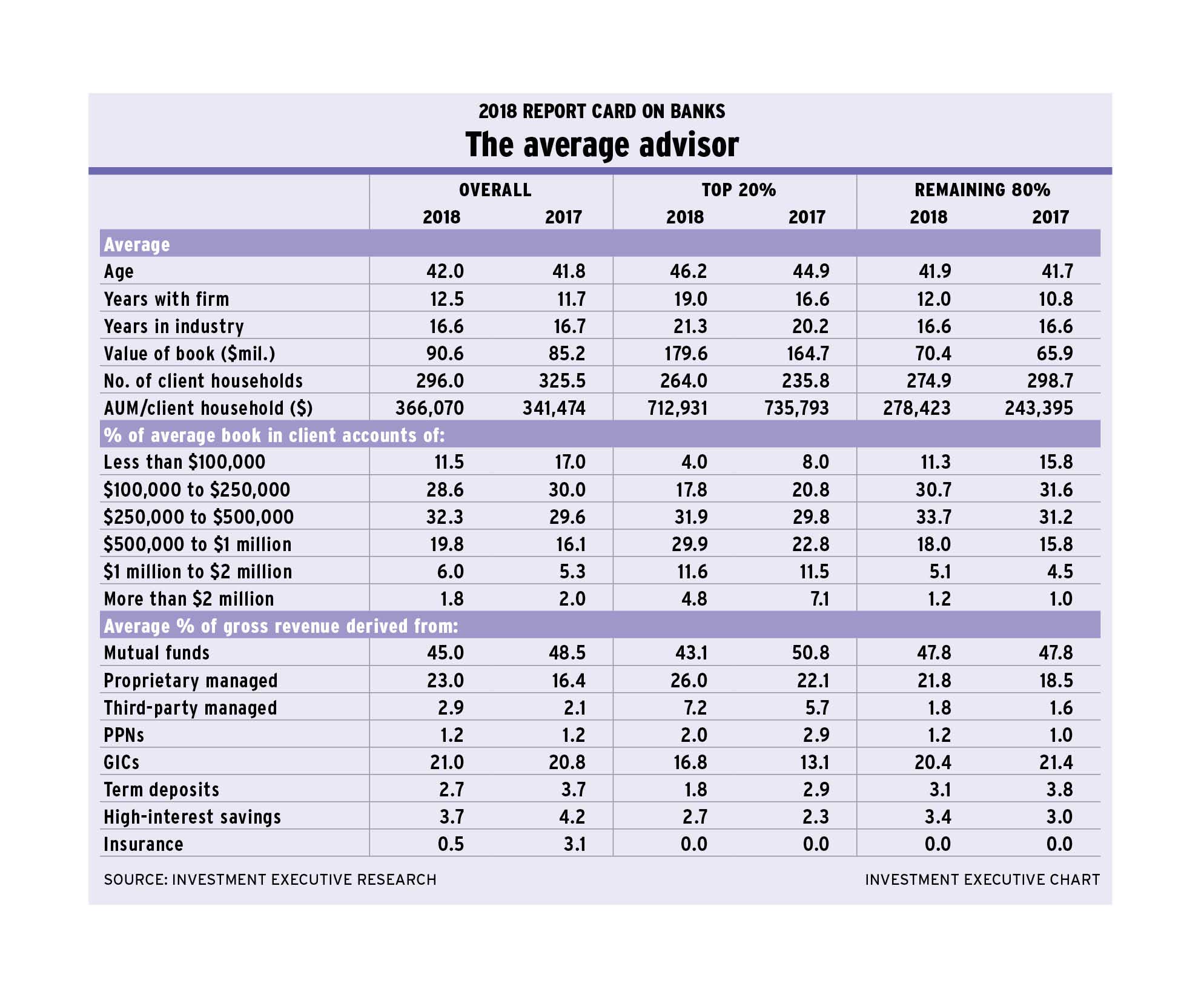 RCB 2018: The average advisor