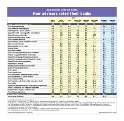 RCB 2018: How advisors rated their banks