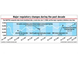 Chart: Major regulatory changes during the past decade