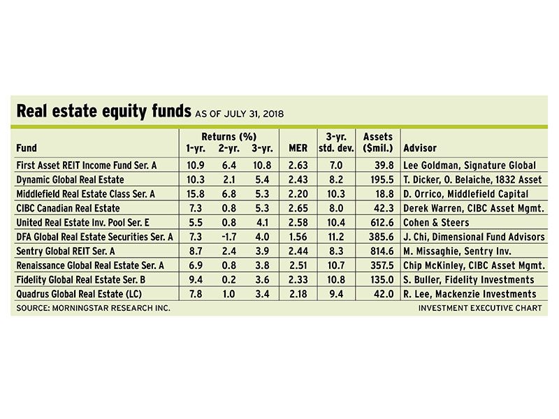 Table: Real estate equity funds as of July 31, 2018