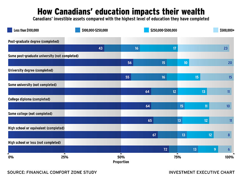 Chart: How Canadian’s education impacts their wealth