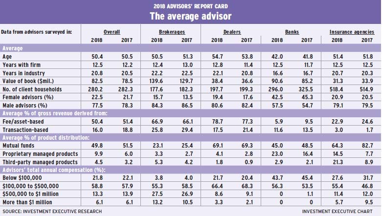 Table: ARC 2018 - The average advisor