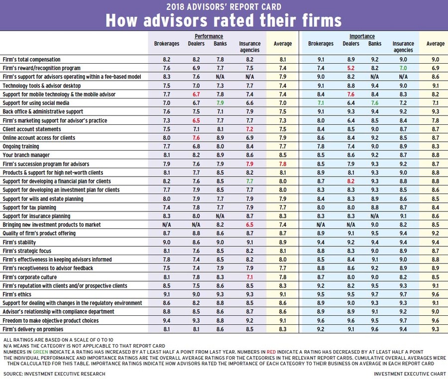 Table: ARC 2018 - How advisors rated their firms
