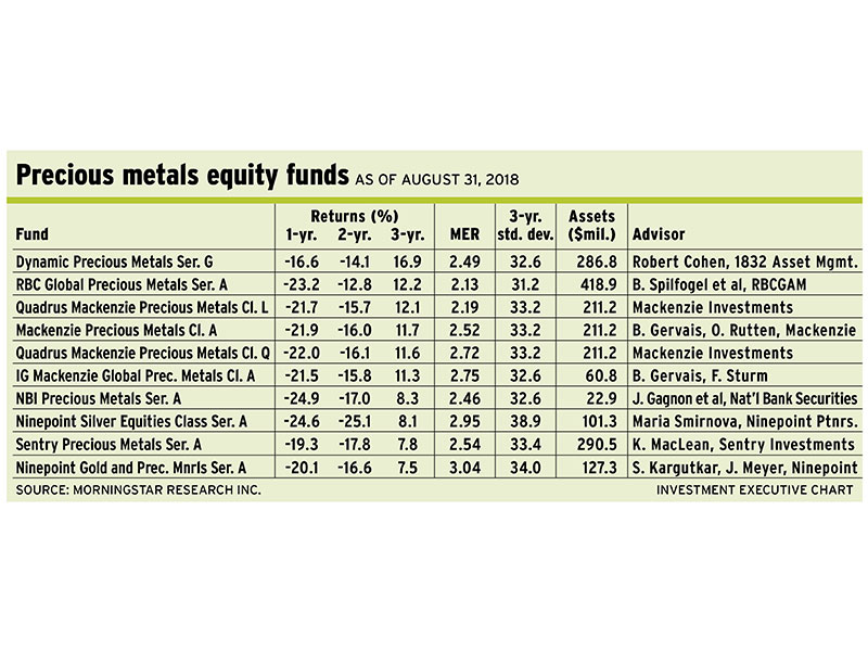 Table: Precious metals equity funds as of Aug. 31, 2018