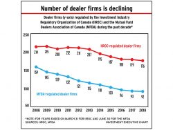 Chart: Number of dealer firms is declining