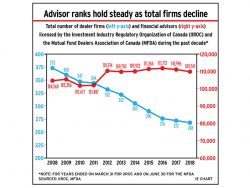 Chart: Advisor ranks hold steady as total firms decline
