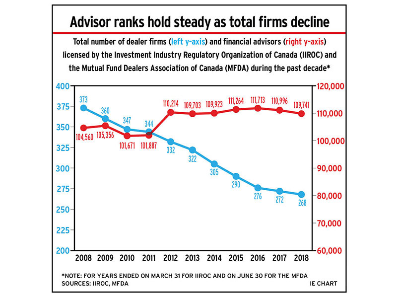 Chart: Advisor ranks hold steady as total firms decline