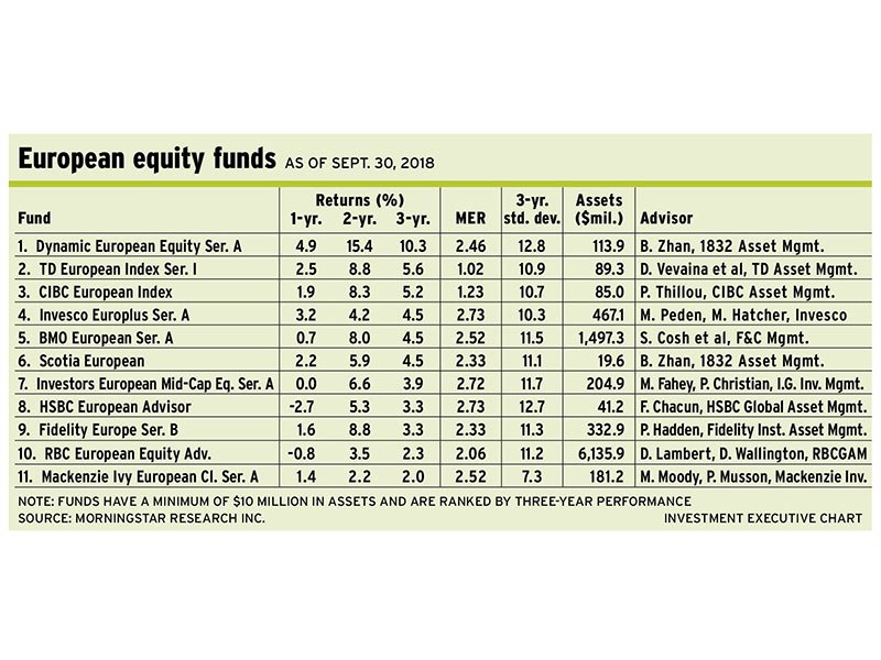 Table: European equity funds as of Sept. 30, 2018