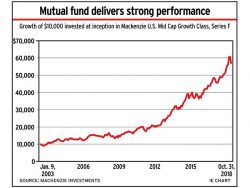 Fund manager delivers strong perfomance