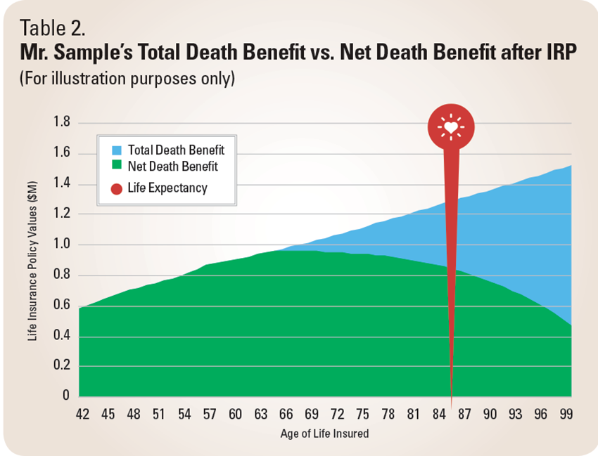 total death benefits vs net death benefits after IRP