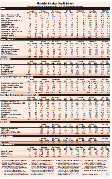Table: Financial Services Profit Survey