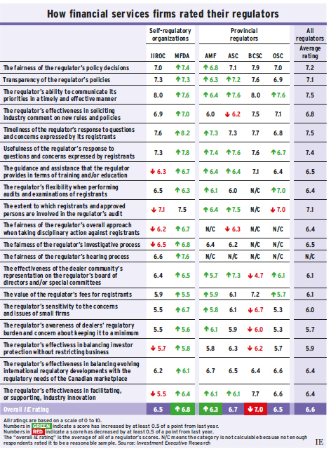 Table: How financial services firms rated their regulators