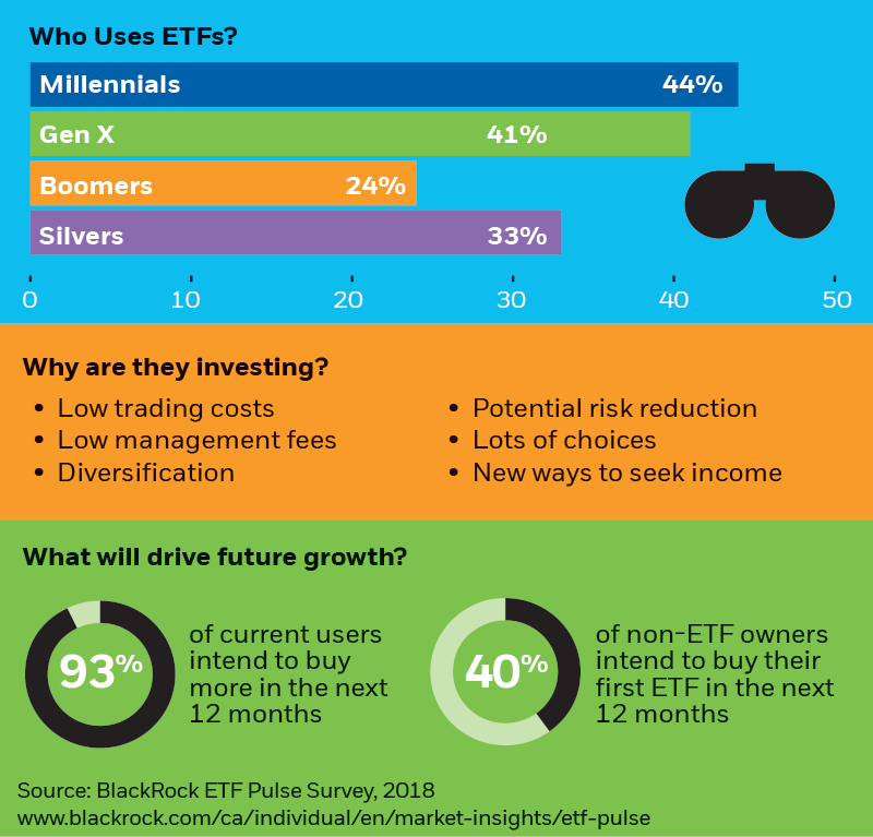 3 charts related to who uses ETF most, why and what is future