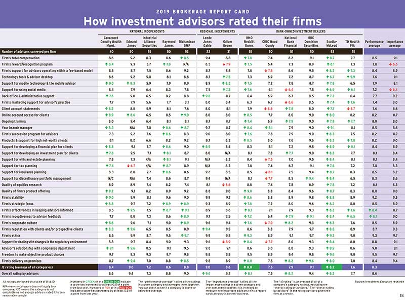 Table: How investment advisors rated their firms