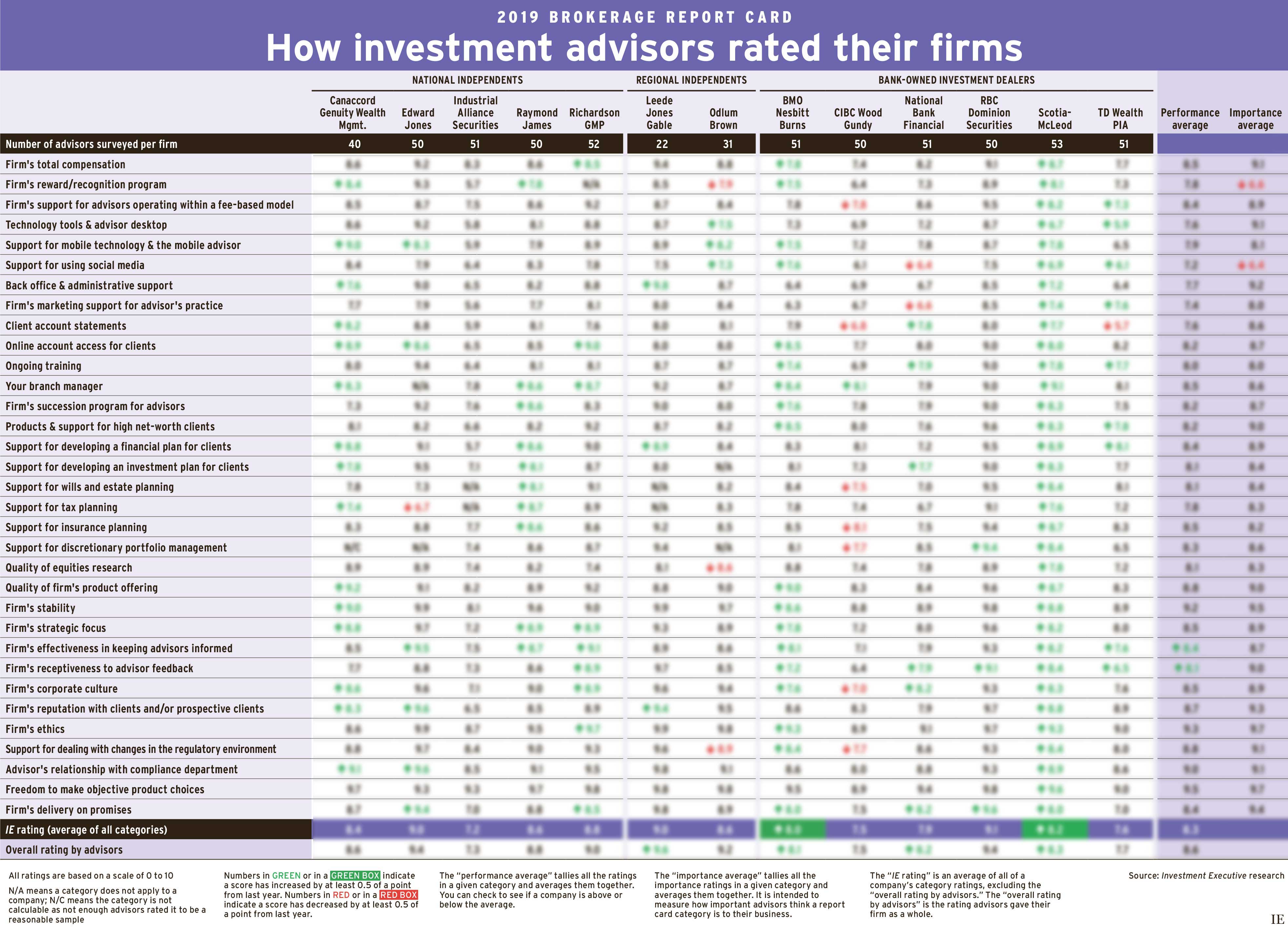 Table: How investment advisors rated their firms
