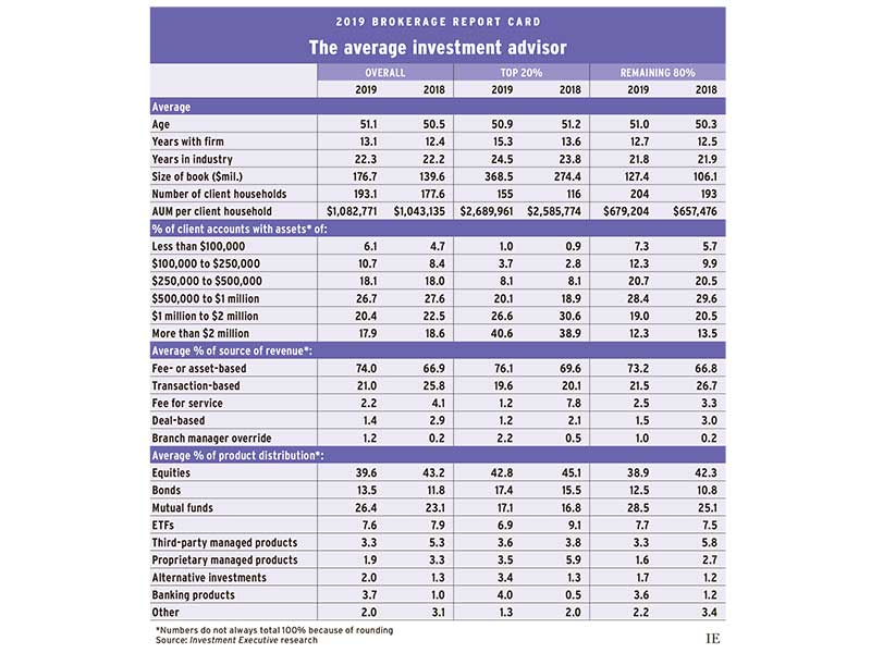 Table: The average investmet advisor