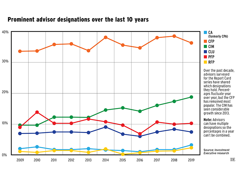 Advisors’ Report Card 2019: Prominent advisor designations over the past 10 year