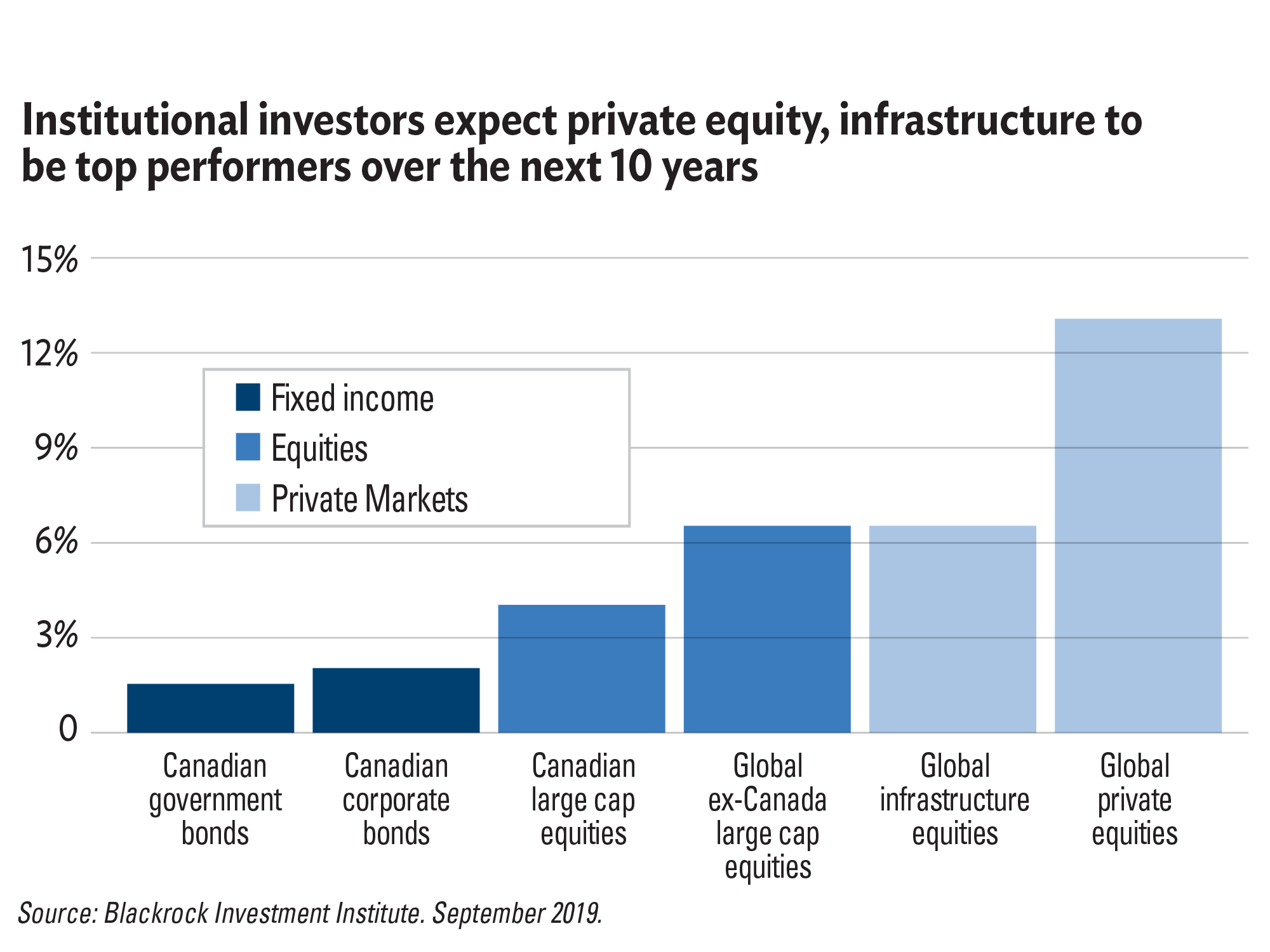 Institutional investors expect private equity, infrastructure to be top performers over the next 10 years