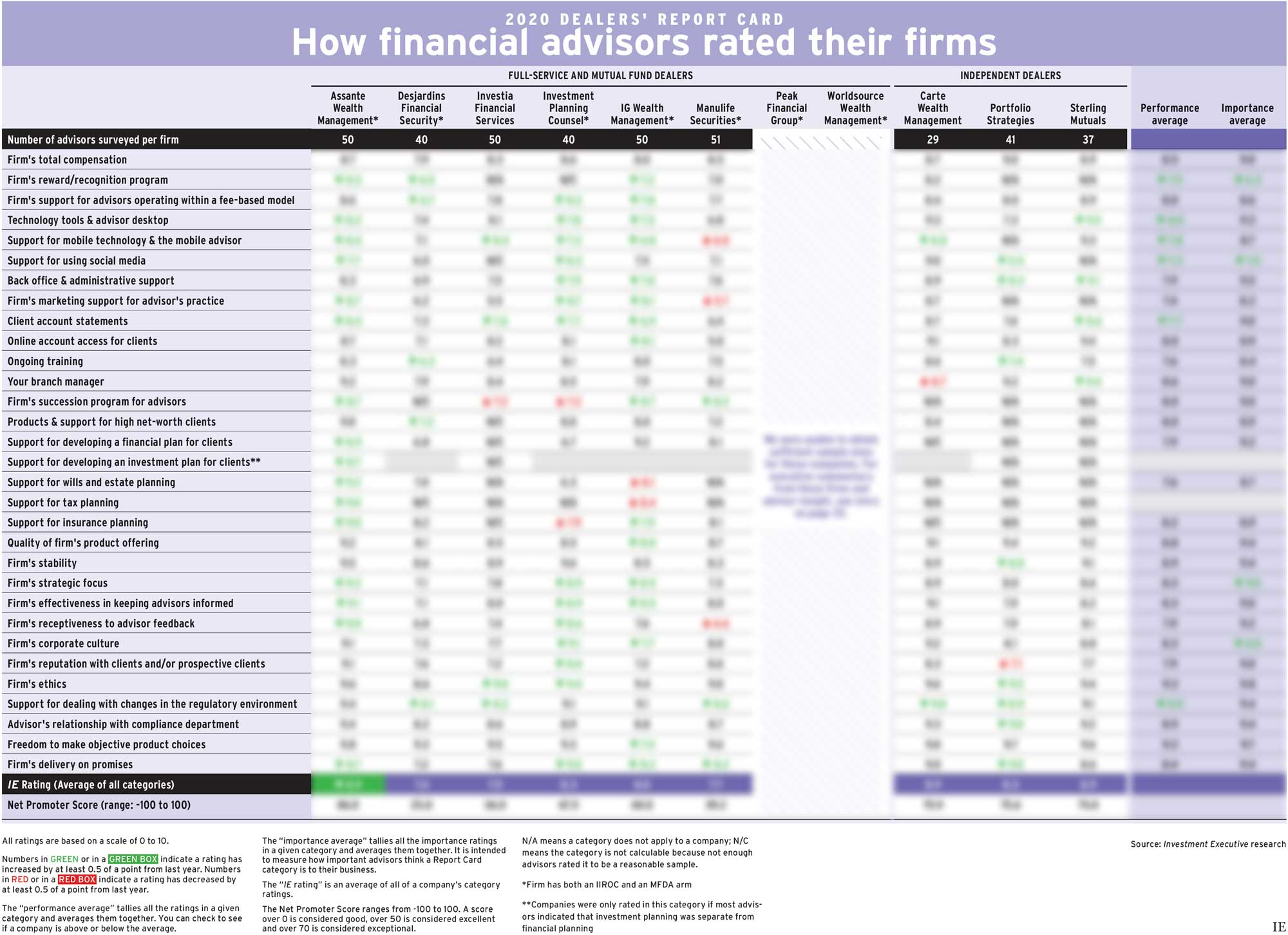 Dealers' Report Card 2020 main chart blurred