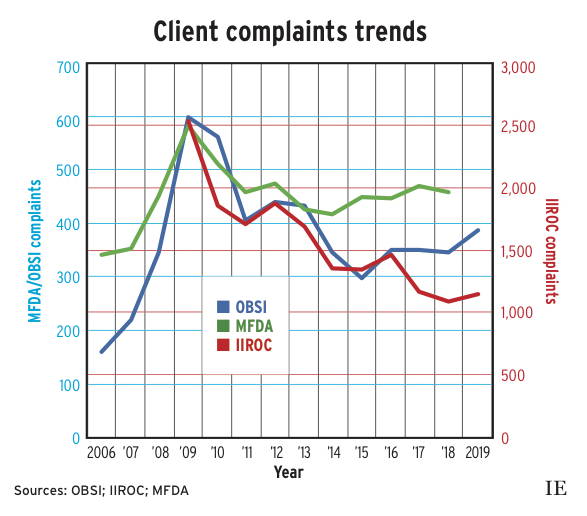 client complaints trends