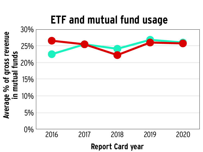 ETF and mutual fund usage