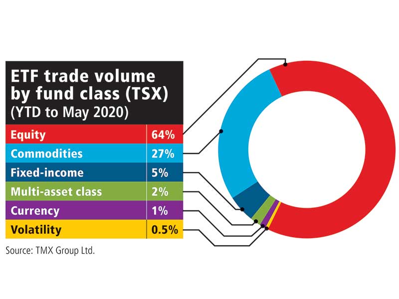 ETF trade volume by fund class (TSX) (YTD to May 2020)