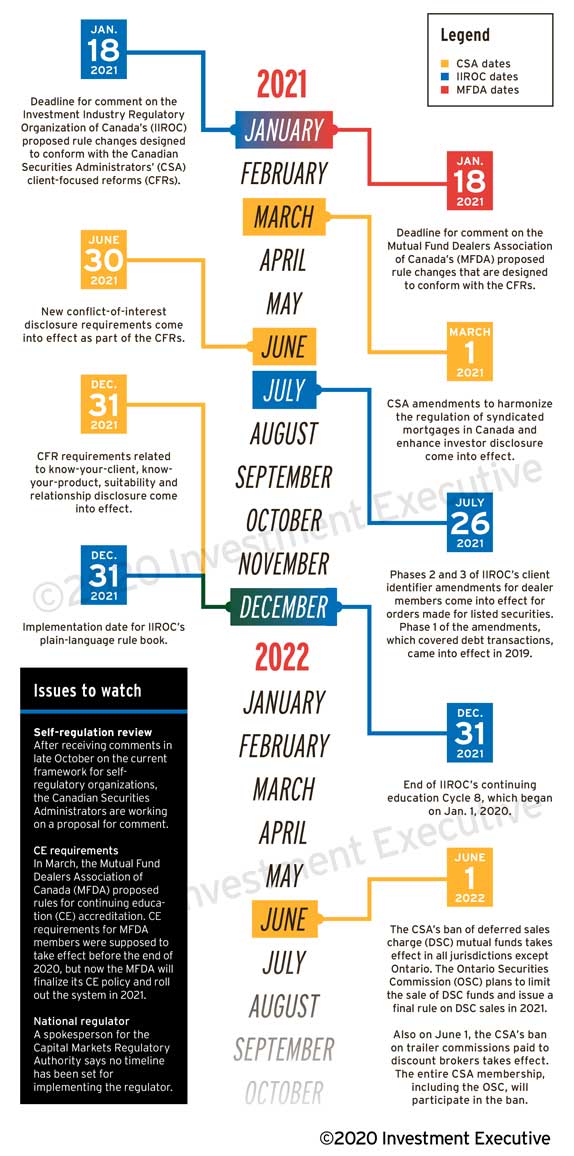 Regulatory timeline 2021-2022