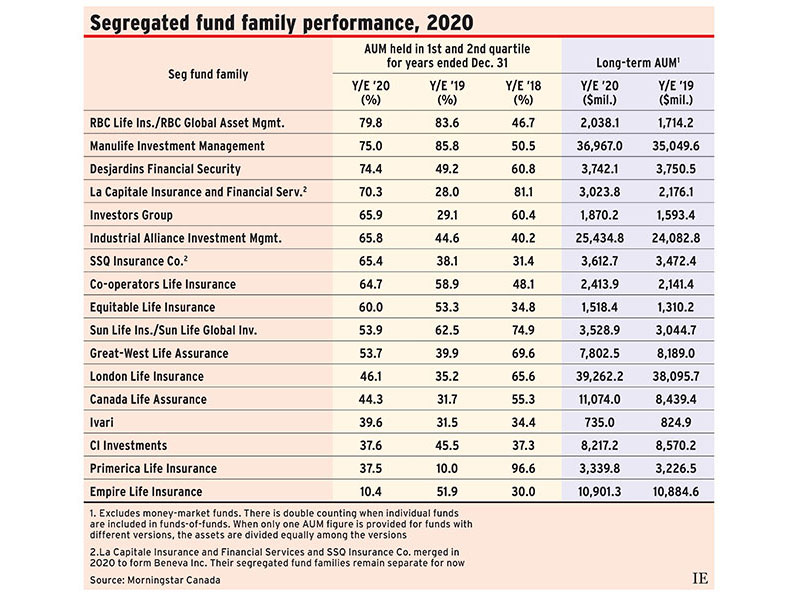Segregated fund family performance, 2020