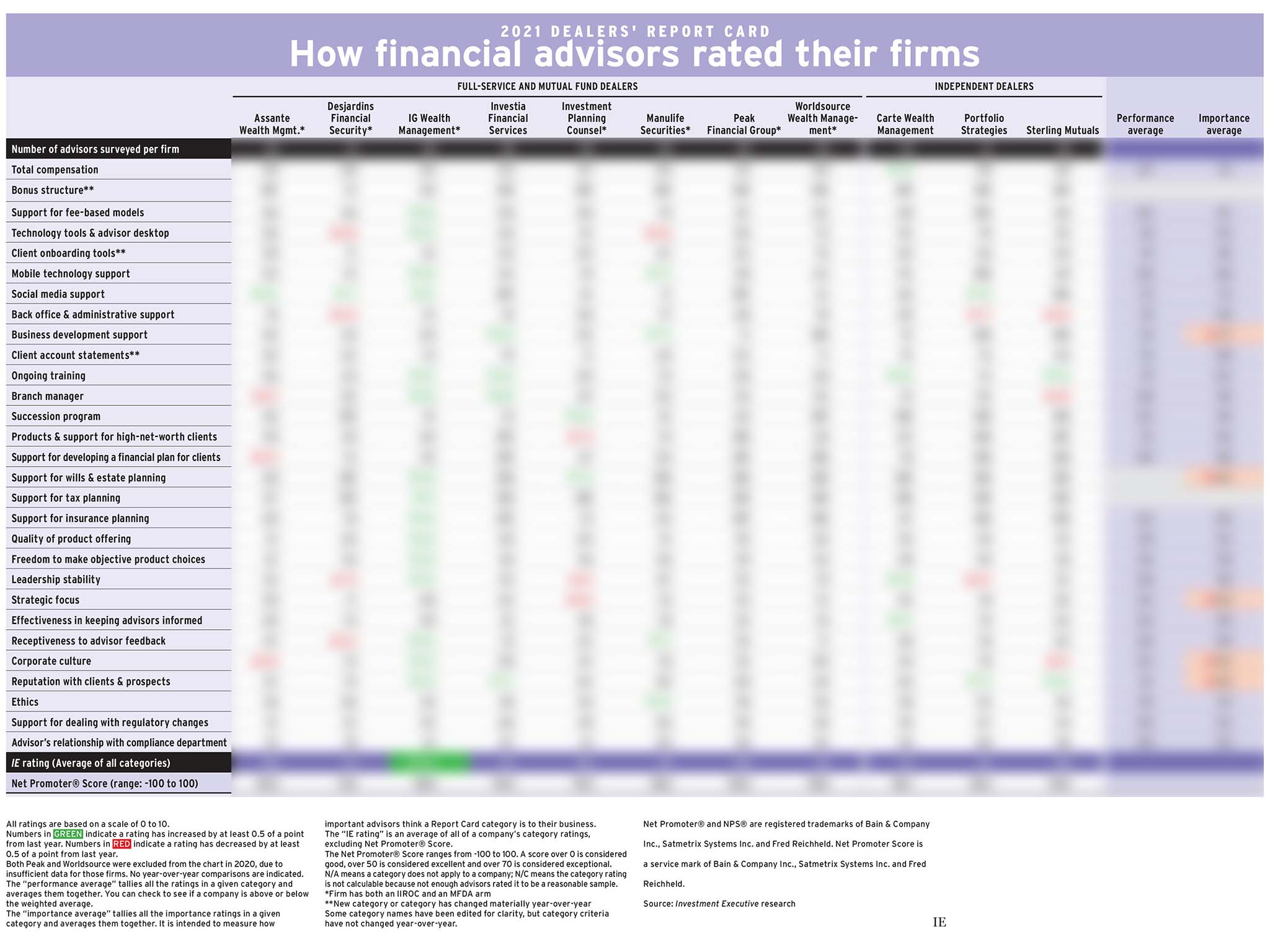 Dealers' Report Card chart 2021