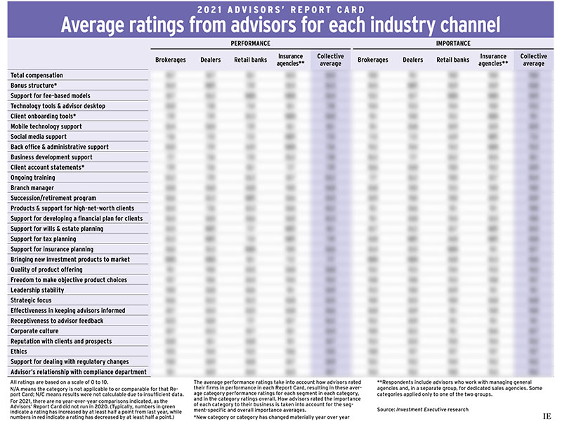2021 Advisors' Report Card main chart blurred