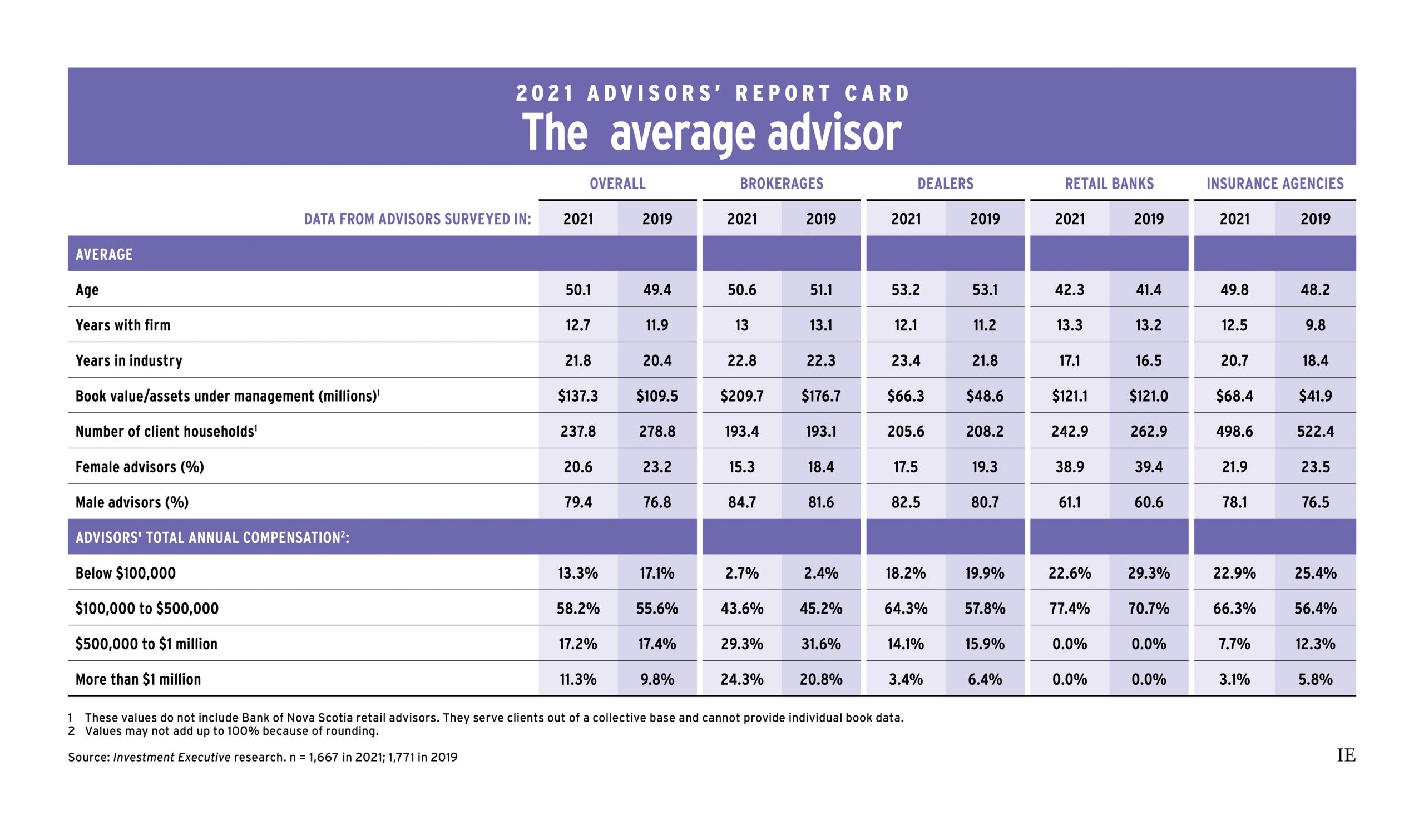 2021 Advisors' Report Card: The average advisor
