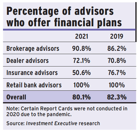 Percentage of advisors who offer financial plans