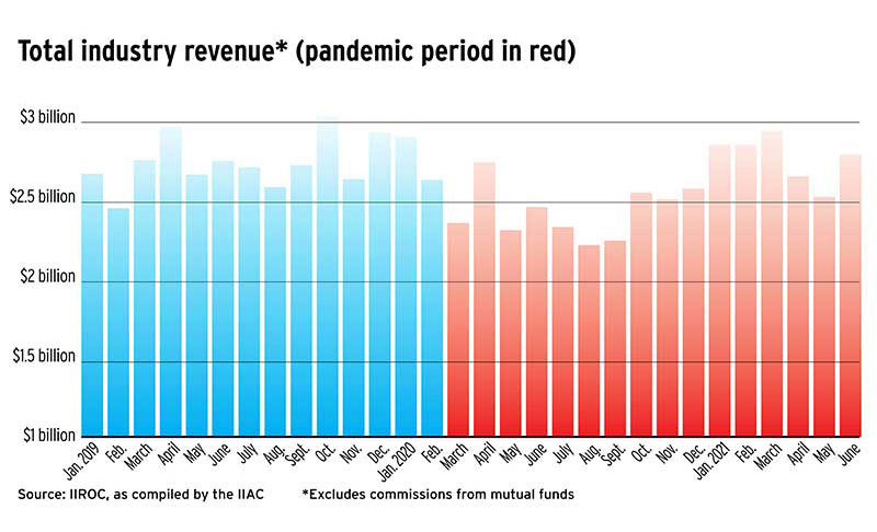 Total industry revenue* (pandemic period in red)