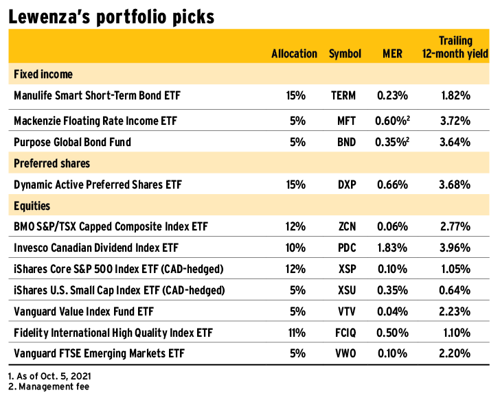 Lewenza's portfolio picks