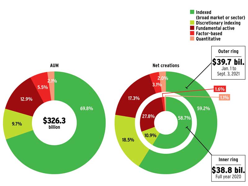 Breakdown of ETF AUM and net creations by management style